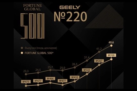 Компания Geely Holding Group поднялась на 220-е место в рейтинге Fortune Global 500