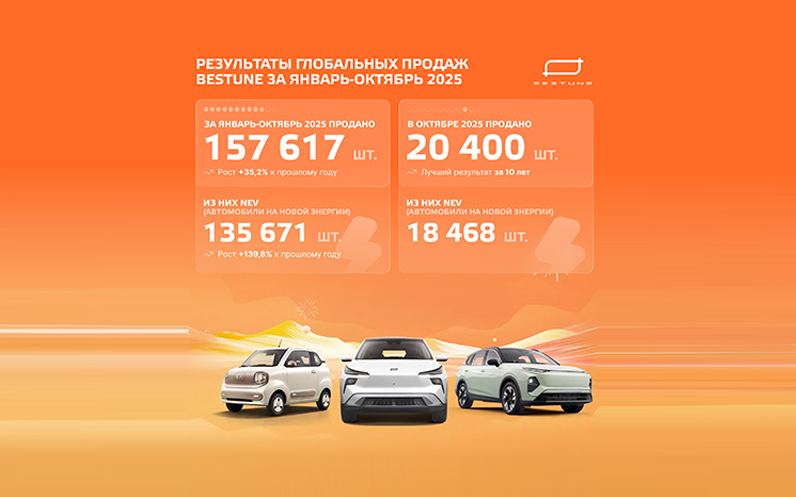 BESTUNE обновил годовой рекорд: мировые продажи превысили 150 000 автомобилей за десять месяцев