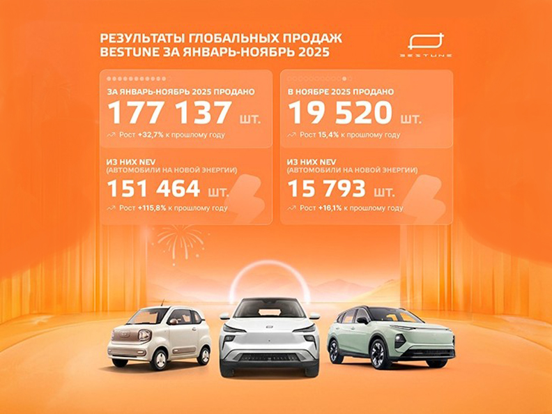 BESTUNE продолжает рост: мировые продажи за 11 месяцев превысили 177 тысяч автомобилей